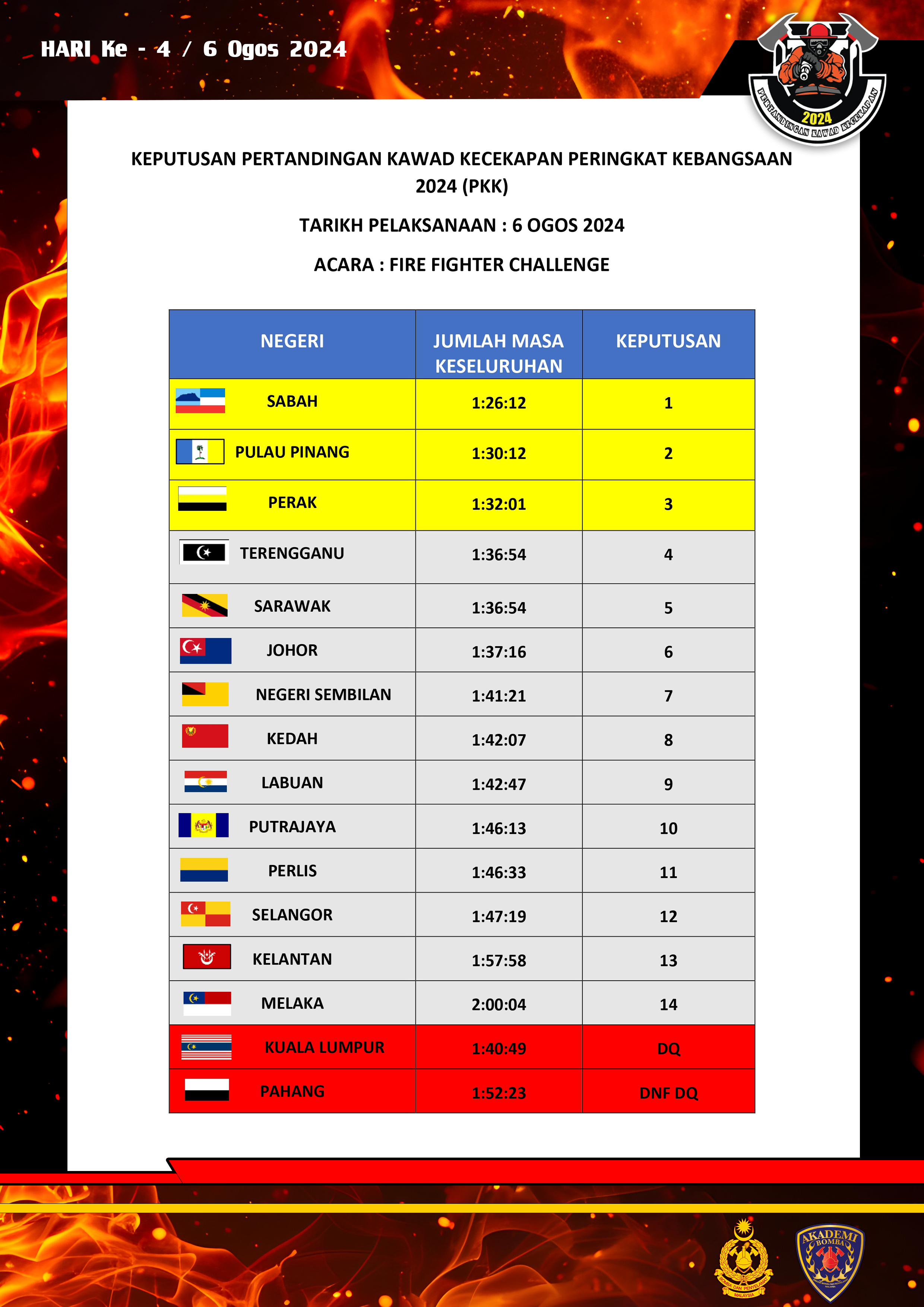 fire-fighter-chalenge---keputusan